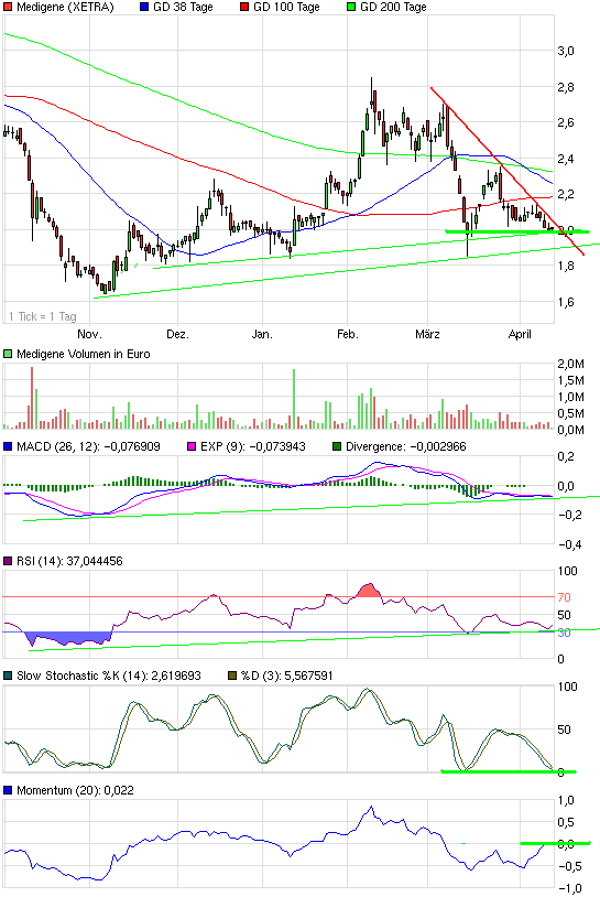 Medigene - Sachliche und fachliche Beiträge 395405
