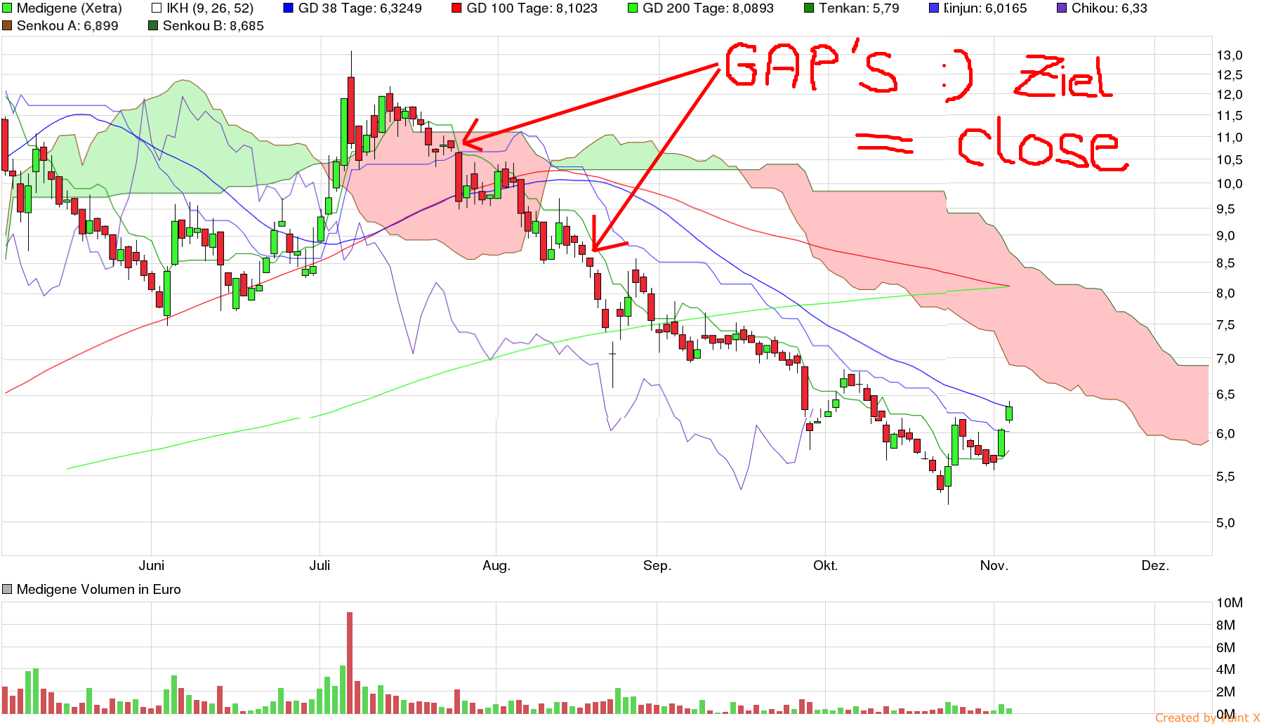 Medigene - Sachliche und fachliche Beiträge 869367