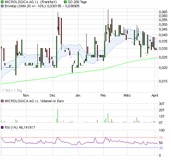 Micrologica --- der neue Highflyer der Mäntel??? 393561