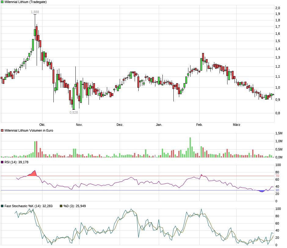 Sehr interessante Lithiumaktie! 980645