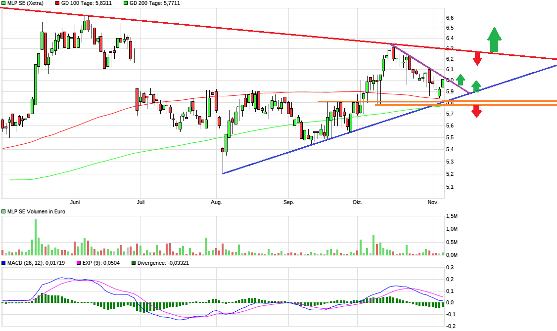 MLP : Strong SELL 1456121