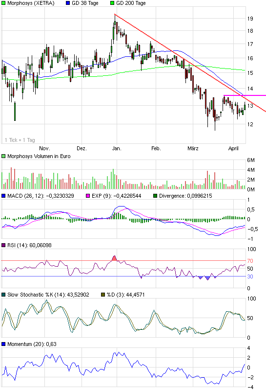 Morphosys: Sichere Gewinne und Milliardenpotential 226725