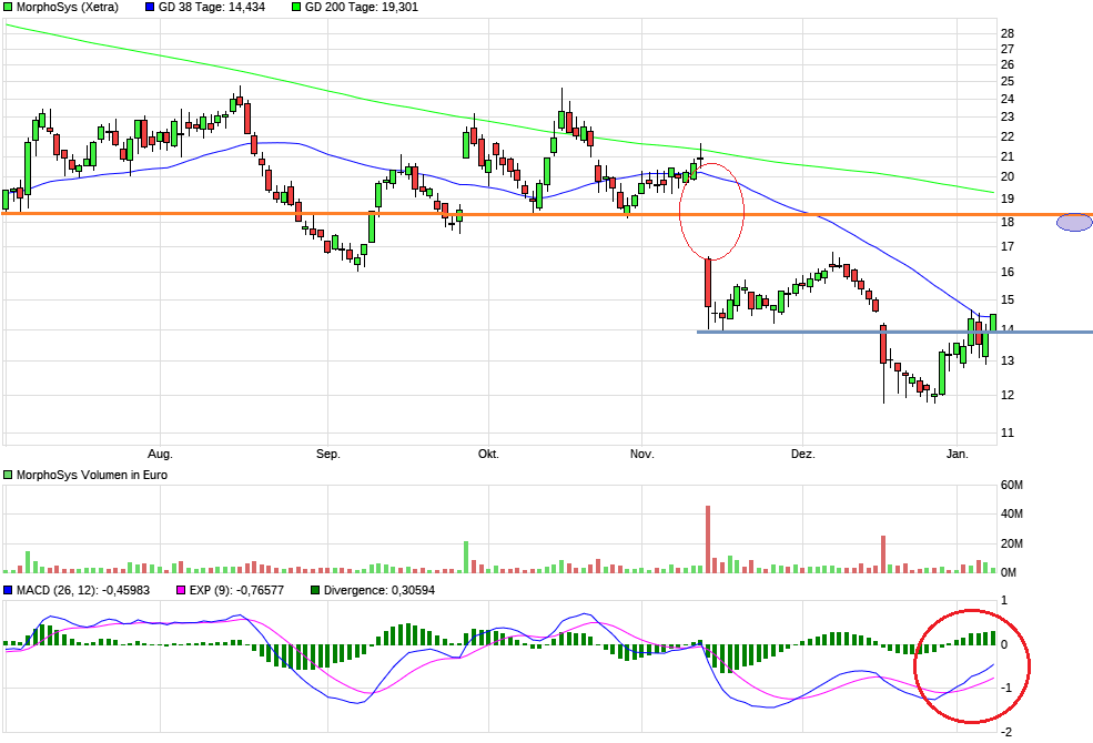 MOR: Pipelinefortschritte führen zu Neubewertungen 1350484