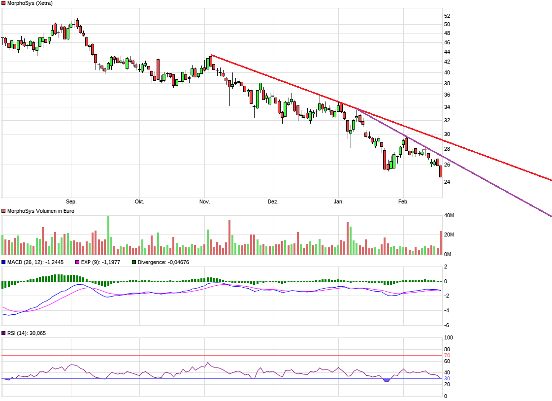 MOR: Pipelinefortschritte führen zu Neubewertungen 1300145