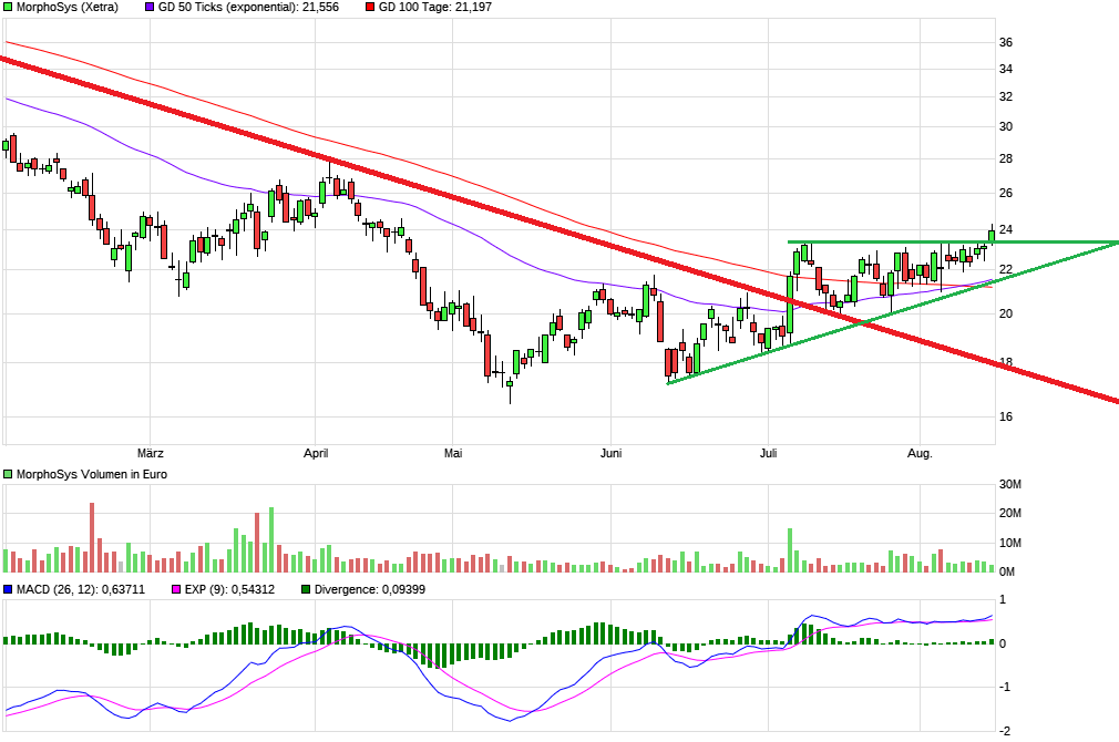 MOR: Pipelinefortschritte führen zu Neubewertungen 1328521