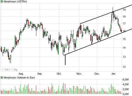 Morphosys: Sichere Gewinne und Milliardenpotential 210621