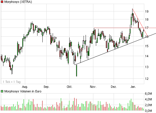 Morphosys: Sichere Gewinne und Milliardenpotential 210900