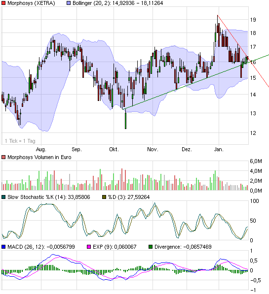 Morphosys: Sichere Gewinne und Milliardenpotential 212993