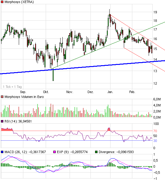 Morphosys: Sichere Gewinne und Milliardenpotential 219148