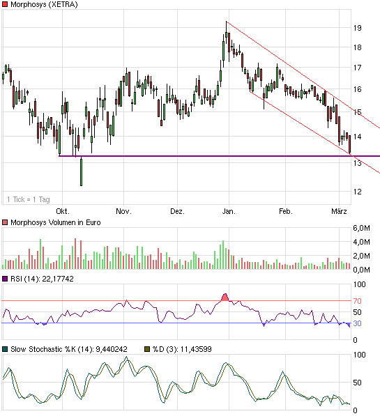 Morphosys: Sichere Gewinne und Milliardenpotential 220600
