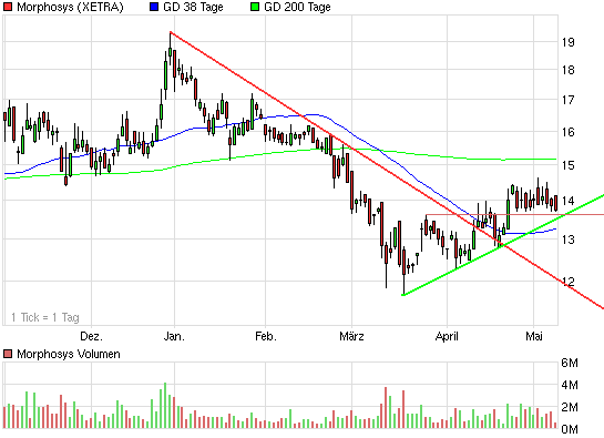 Morphosys: Sichere Gewinne und Milliardenpotential 232326