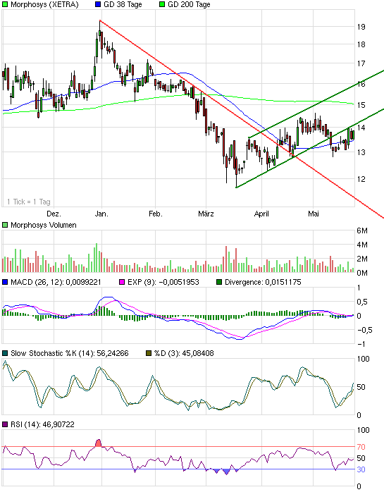 Morphosys: Sichere Gewinne und Milliardenpotential 235063