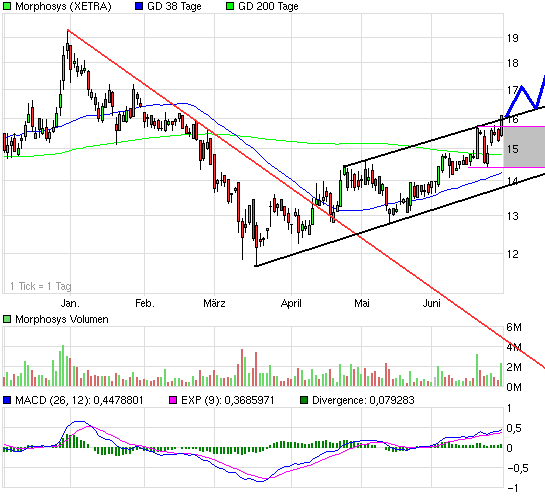Morphosys: Sichere Gewinne und Milliardenpotential 241857