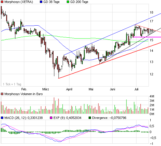 Morphosys: Sichere Gewinne und Milliardenpotential 245956