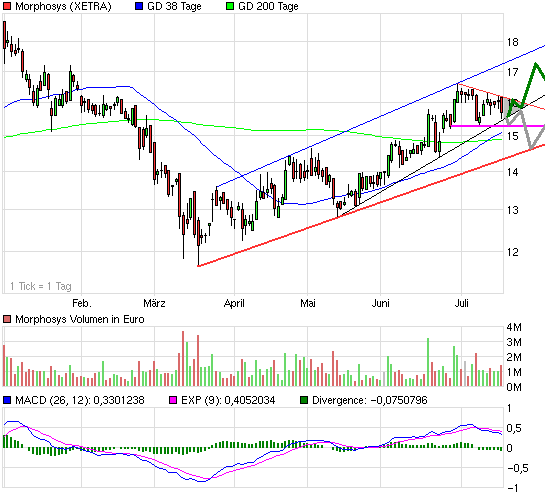 Morphosys: Sichere Gewinne und Milliardenpotential 245957