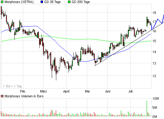 Morphosys: Sichere Gewinne und Milliardenpotential 249030