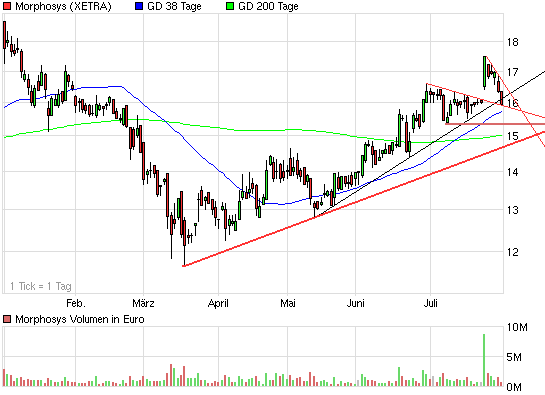 Morphosys: Sichere Gewinne und Milliardenpotential 249337