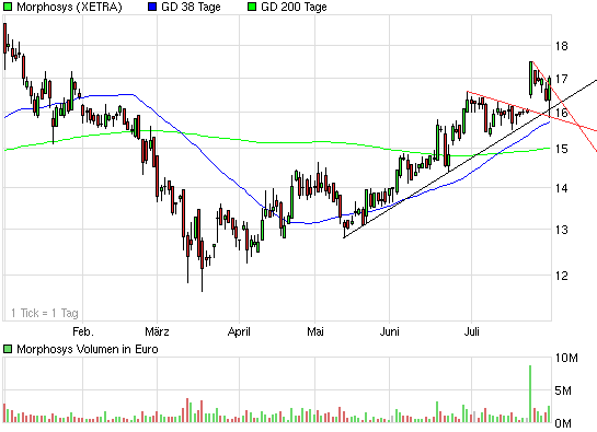 Morphosys: Sichere Gewinne und Milliardenpotential 249452
