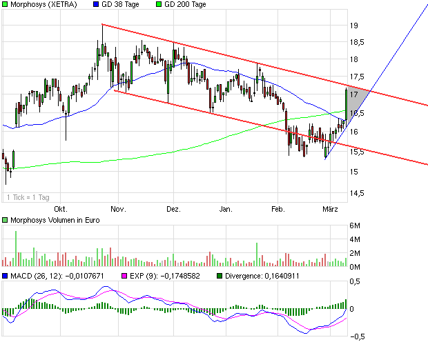 Morphosys: Sichere Gewinne und Milliardenpotential 305121