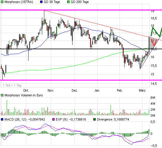 Morphosys: Sichere Gewinne und Milliardenpotential 305149