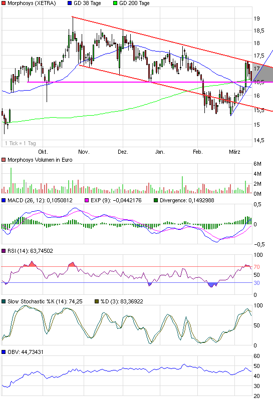Morphosys: Sichere Gewinne und Milliardenpotential 306039