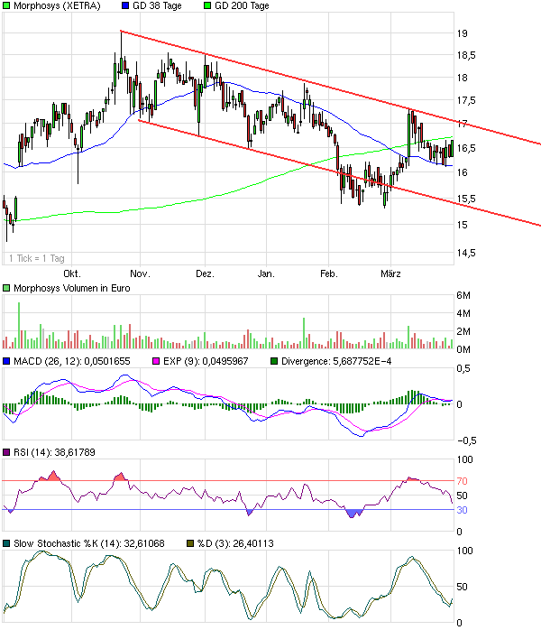 Morphosys: Sichere Gewinne und Milliardenpotential 310094
