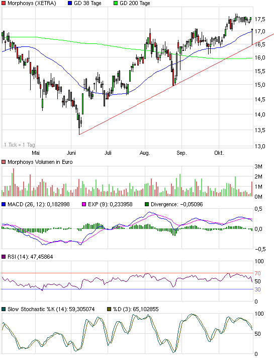 Morphosys: Sichere Gewinne und Milliardenpotential 354528