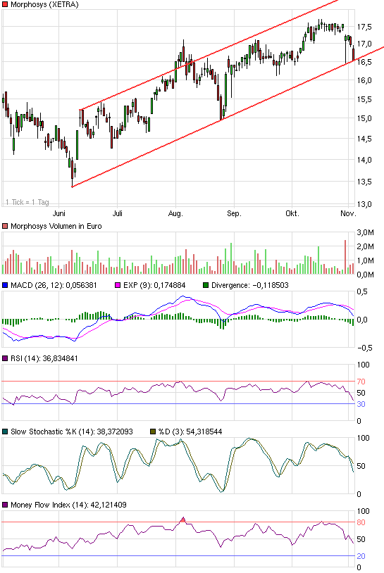 Morphosys: Sichere Gewinne und Milliardenpotential 355836