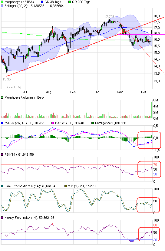 Morphosys: Sichere Gewinne und Milliardenpotential 365013
