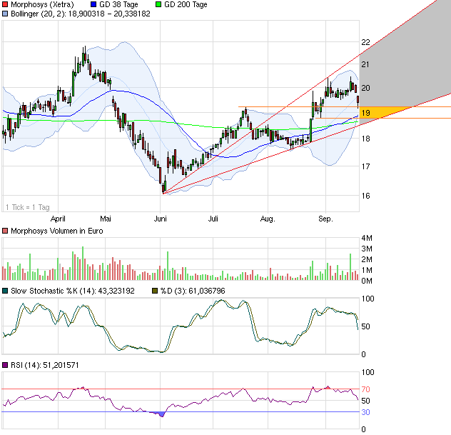 Morphosys: Keine Ignoranz der Pipeline mehr! 538533