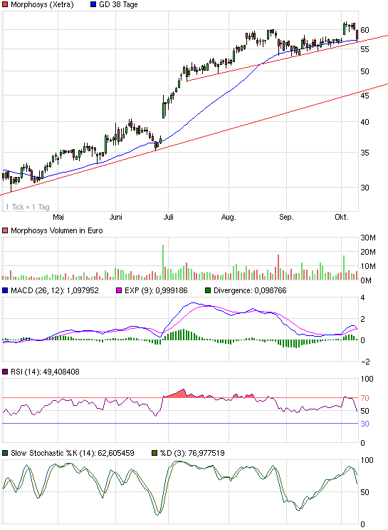 MOR: Pipelinefortschritte führen zu Neubewertungen 652266