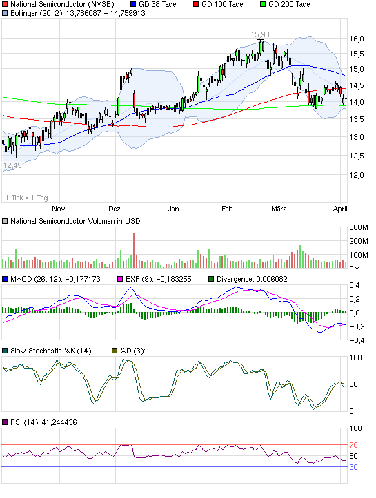 National Semiconductor (WKN: 857469) 393207