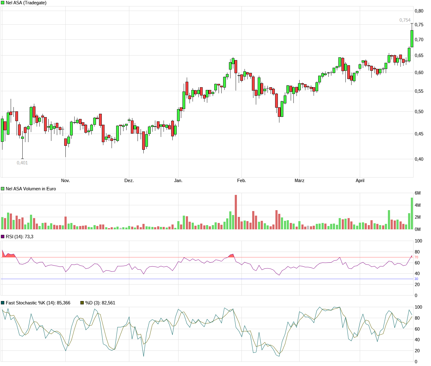 Nel ASA mit neuen Aufträgen aus Frankreich 1109576