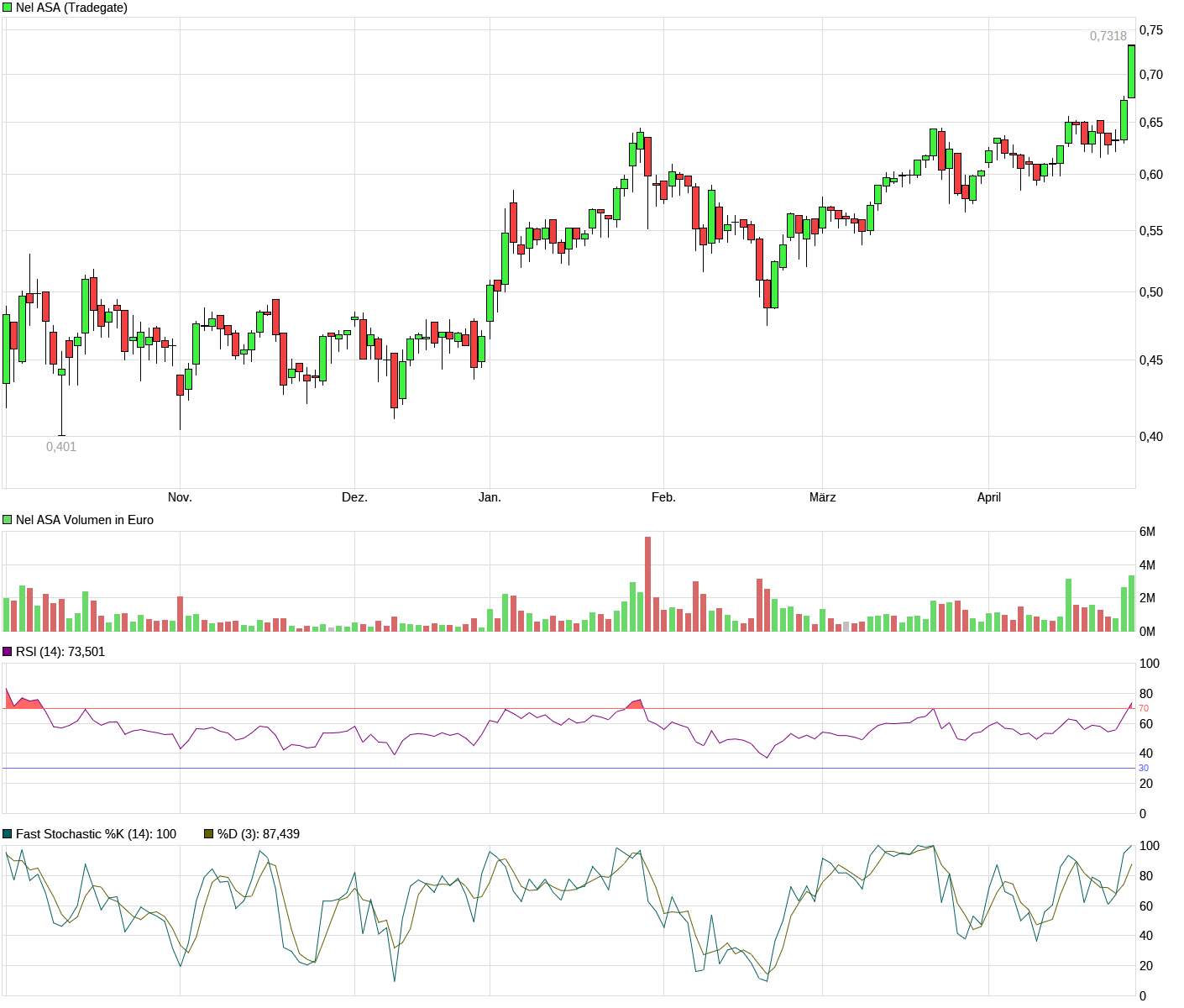 Nel ASA mit neuen Aufträgen aus Frankreich 1109498