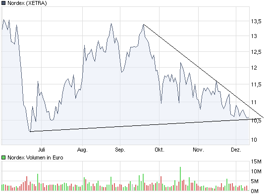 Nordex News/Analysen/Meinungen 282376