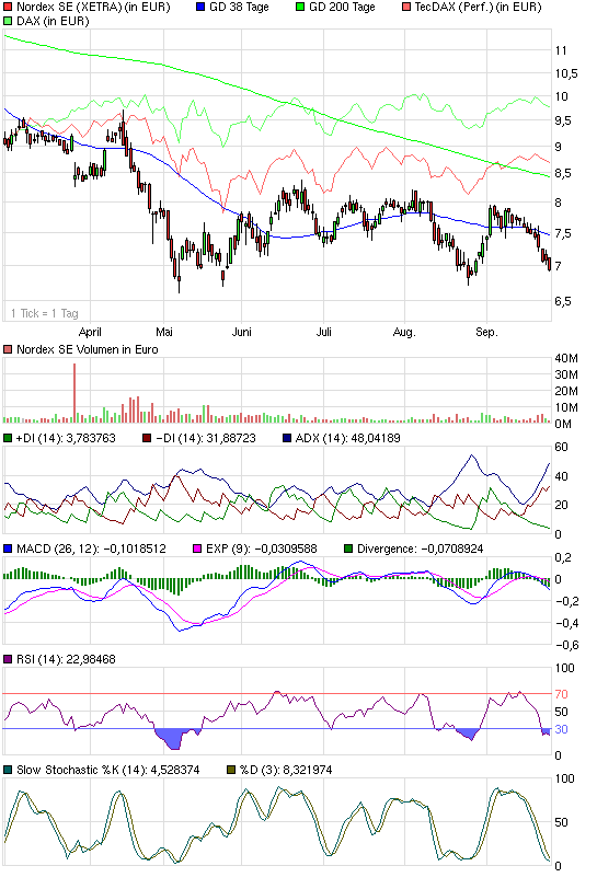 ** News zu Nordex ** (SPAM-FREE) 347182