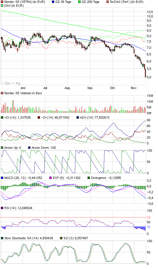 ** News zu Nordex ** (SPAM-FREE) 358746