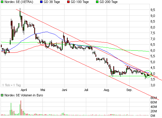 ** News zu Nordex ** (SPAM-FREE) 443744