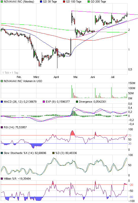 NOVAVAX - Ein möglicher Impfstoffentwickler? 248357