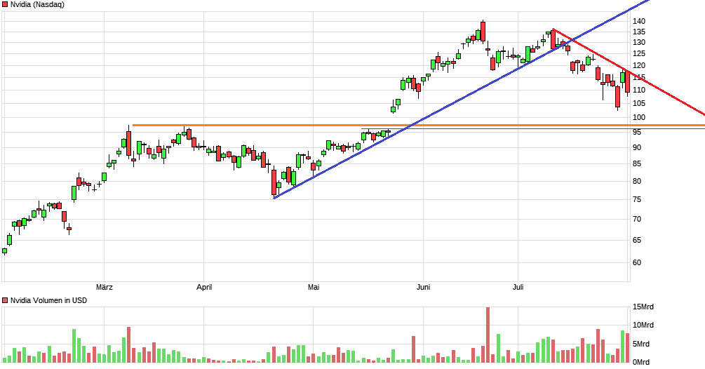 NVIDIA: Wer war dabei ? 1441111