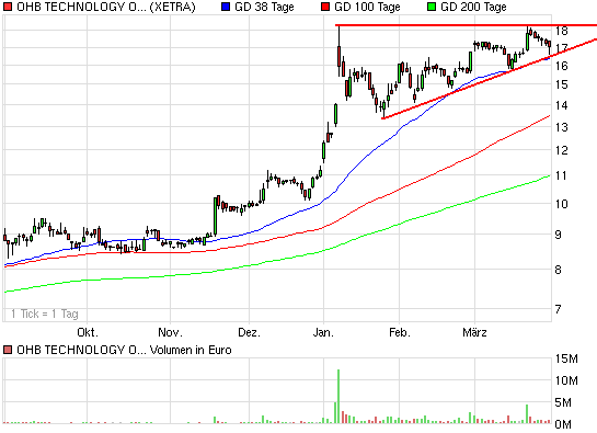OHB Technology : anschauen , Hightechplayer .. 310196
