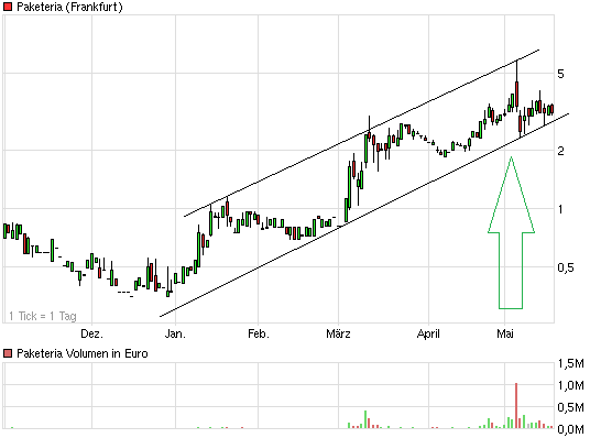 Was steckt hinter dem Paketeria AG Anstieg? 405085