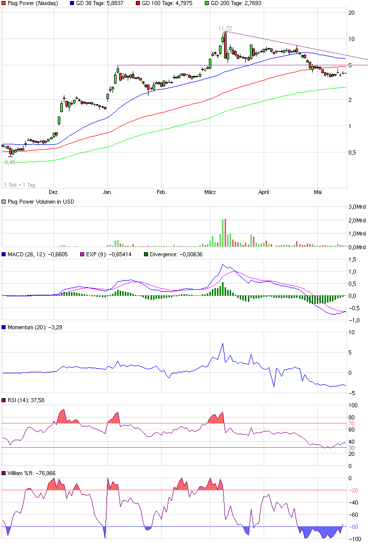 Plug Power - Brennstoffzellen 724050