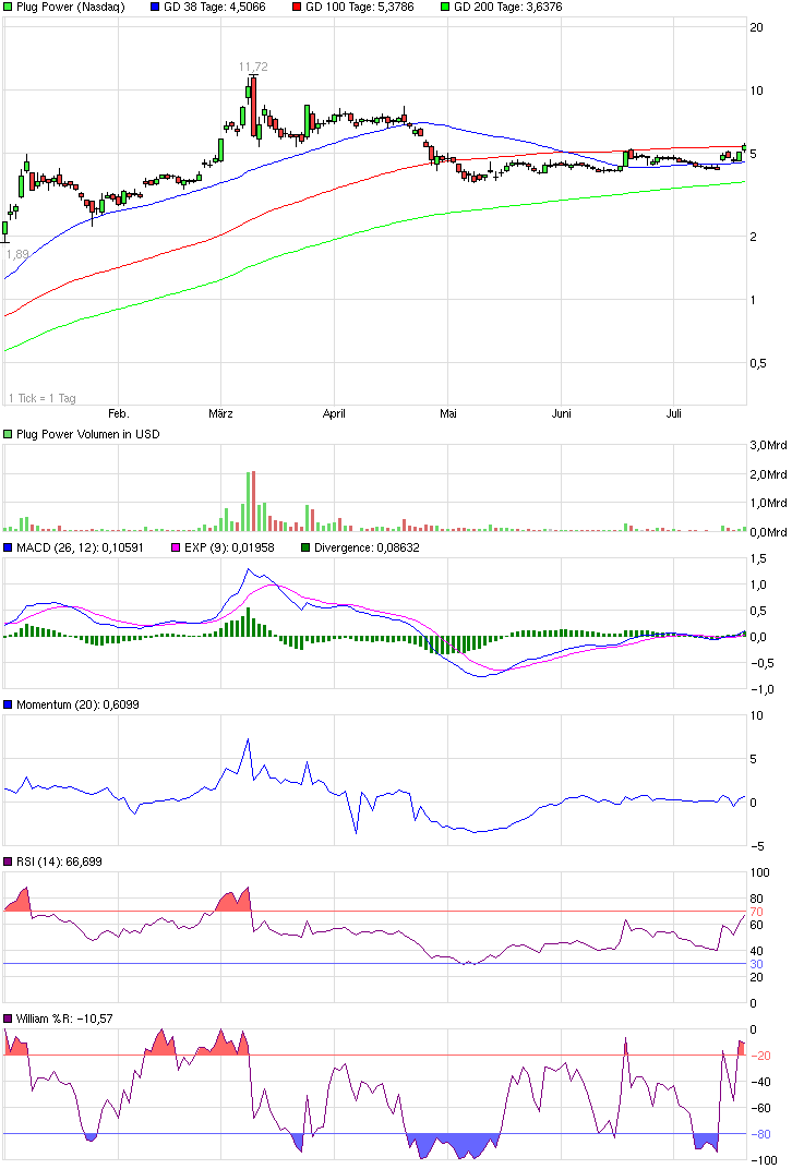 Plug Power - Brennstoffzellen 742366