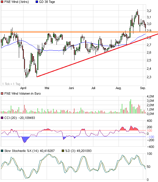 PNE Wind AG - WindStärke 12 640879