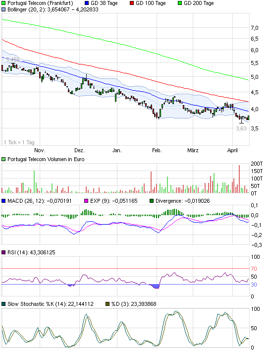 Portugal Telecom (WKN: 895464) Fdl. Übernahme ? 501562