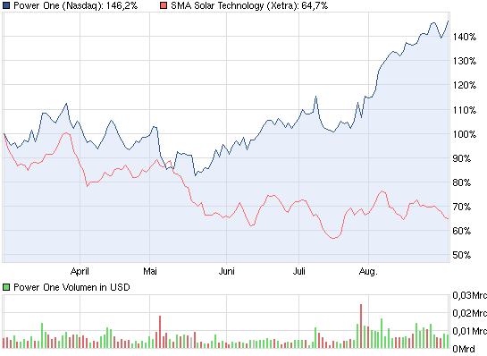 Power-One auf dem Weg zum Weltmarktführer ??? 534454