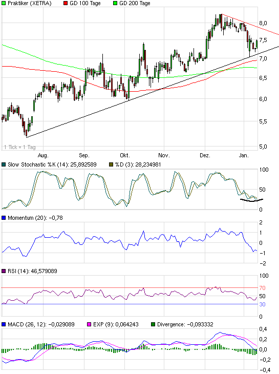 Prognosen im Überblick. 372571