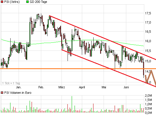 PSI AG: Die Zahlen ( WKN: A0Z1JH ) 619235