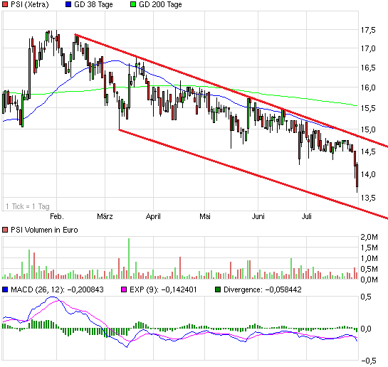 PSI AG: Die Zahlen ( WKN: A0Z1JH ) 628483